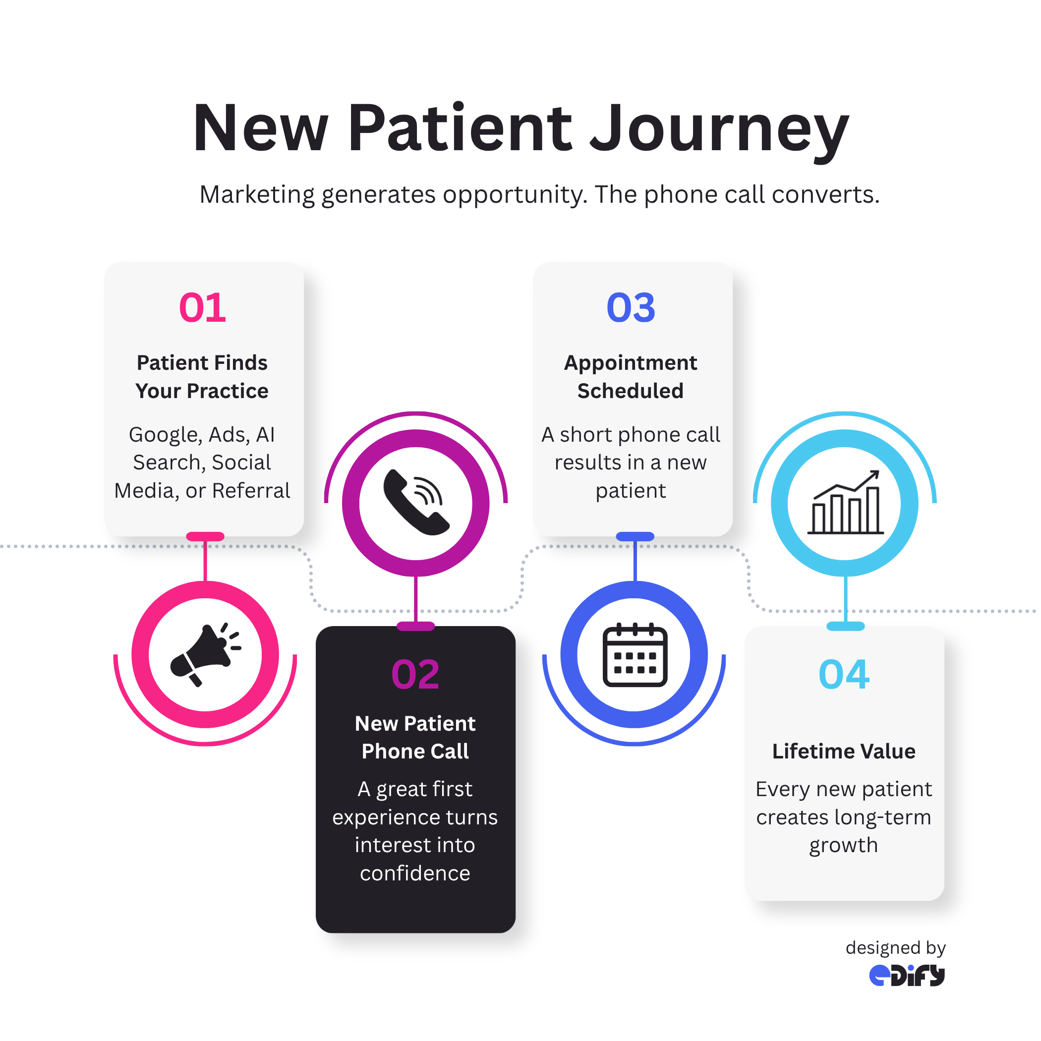 illustration showing new patient journey starting with patient finds your practice, then new patient phone call, then appointment scheduled, then lifetime value
