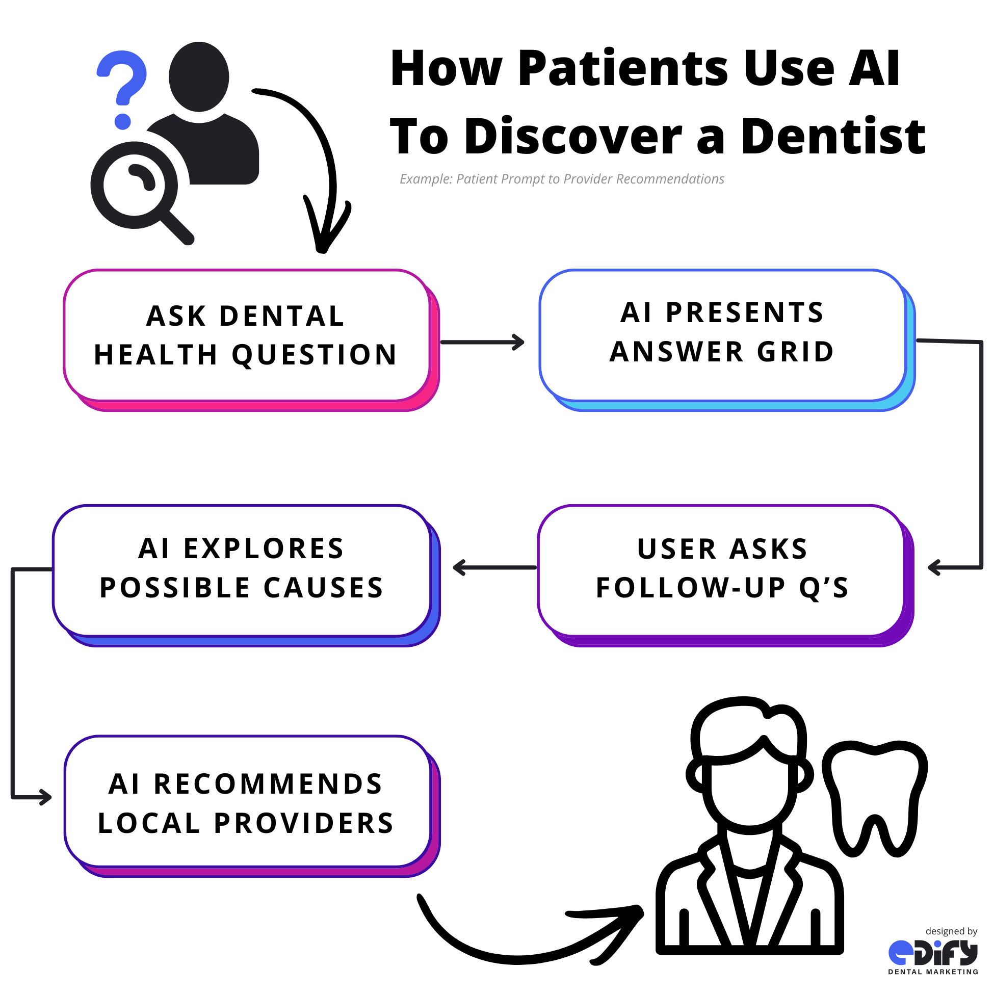 How AI is Changing the Way Patients Find (And Choose) a Dentist